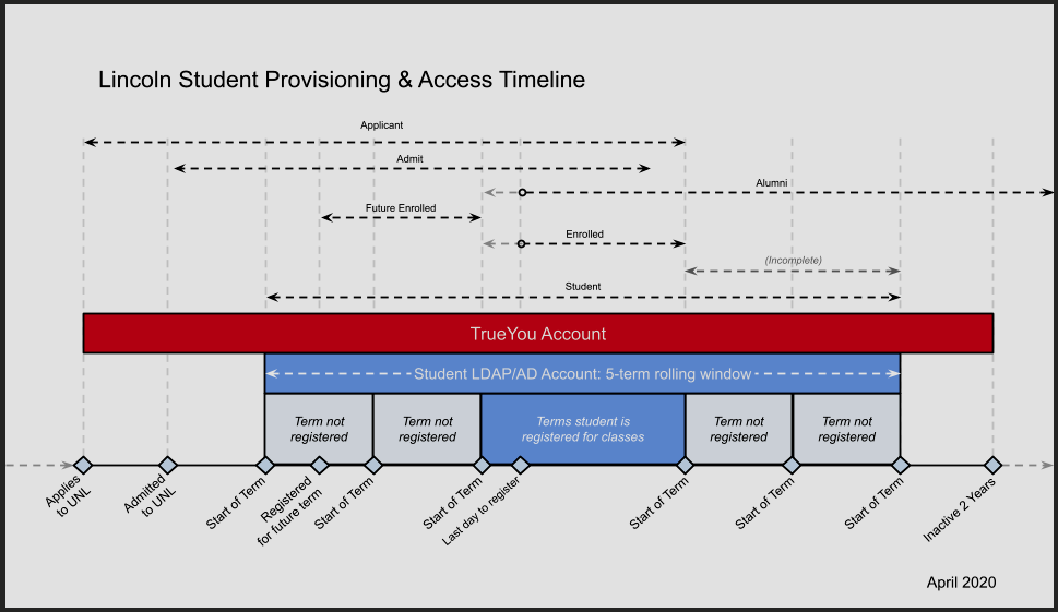 Example of student timeline